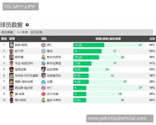 欧洲五大联赛射手榜前十名凯恩独占鳌头姆巴佩紧追不舍